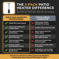 (3 Pack)  48,000 BTU Freestanding Metal Propane Patio Heater, Black — Comparison